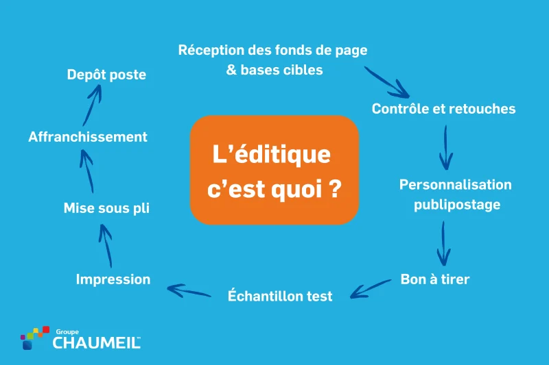 schéma du processus éditique